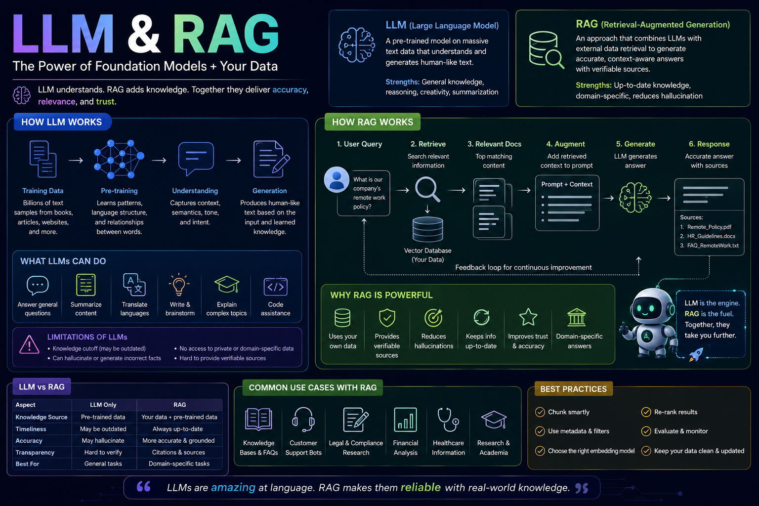 LLM & RAG
