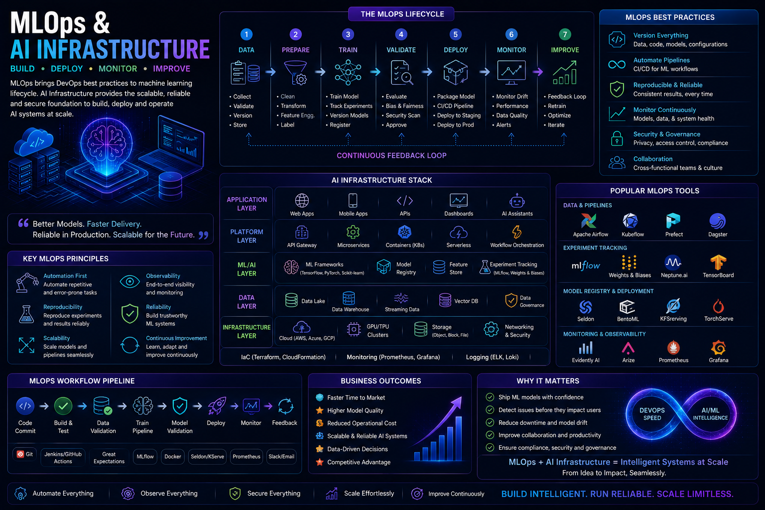 MLOps & AI Infrastructure