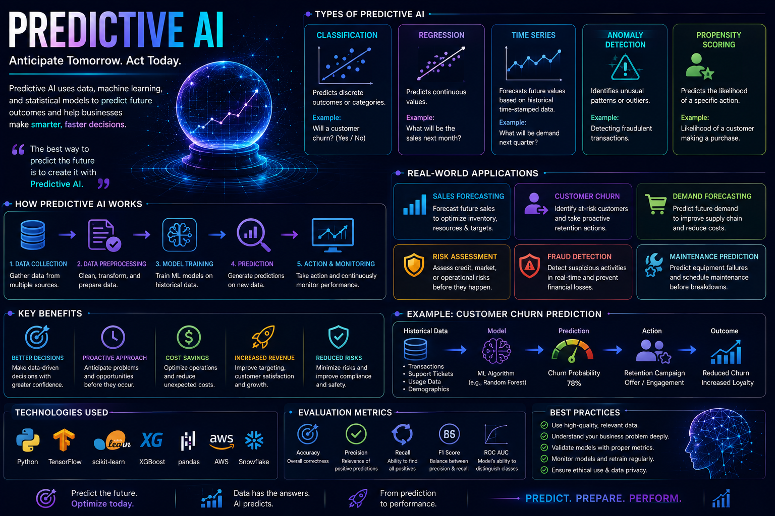 Predictive AI