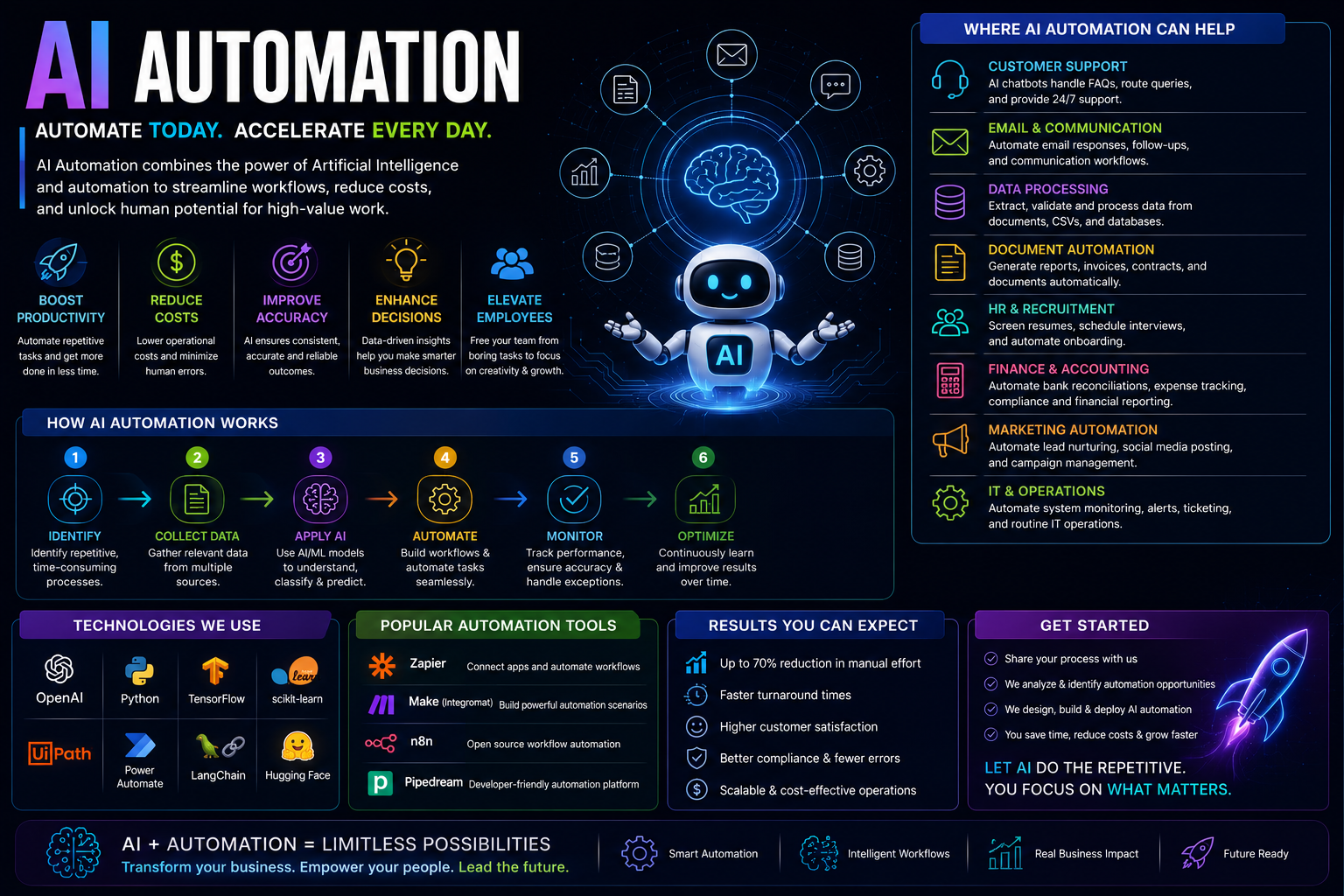 AI Automation