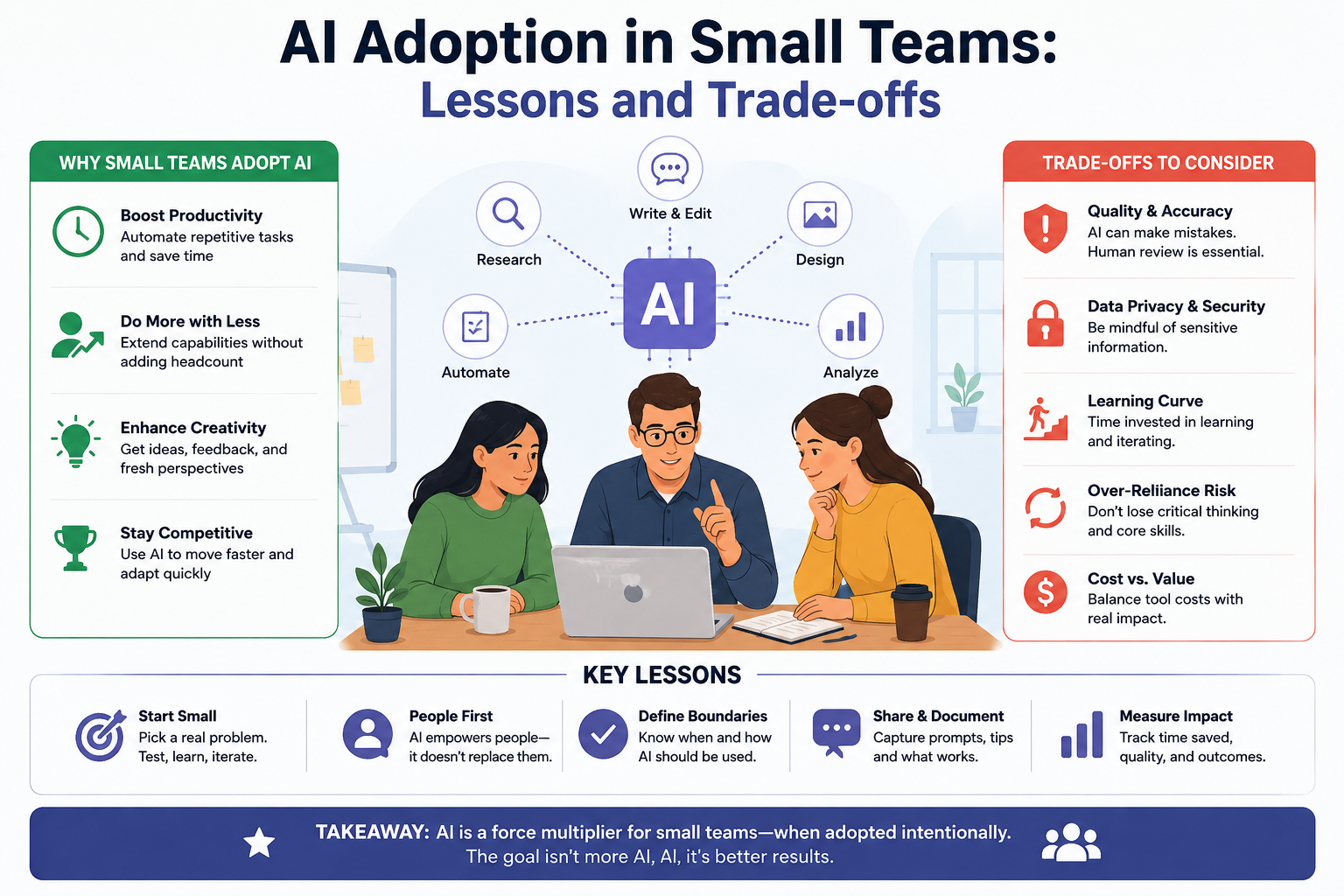AI Adoption in Small Teams: Lessons and Trade-offs